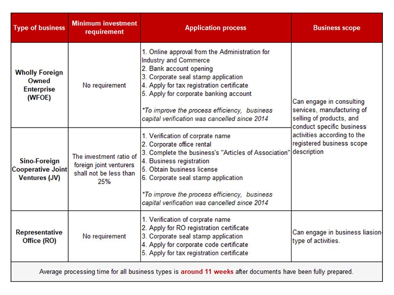 Table showing types of company that can be set up by foreigners