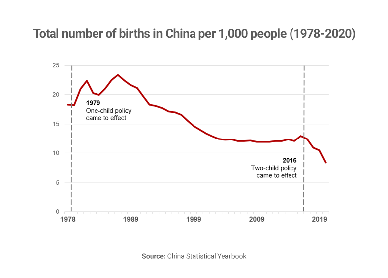 Graph showing China birth rate 1978-2020