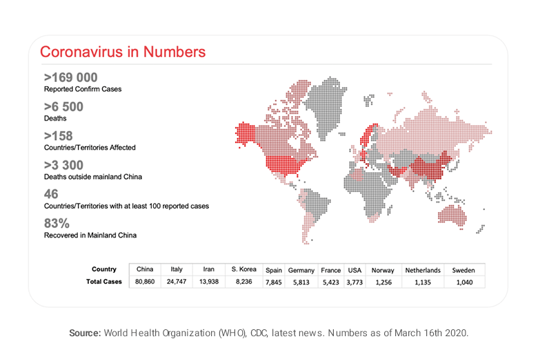 Chart showing coronavirus impact in numbers