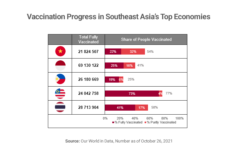 Table showing vaccinations in Southeast Asia