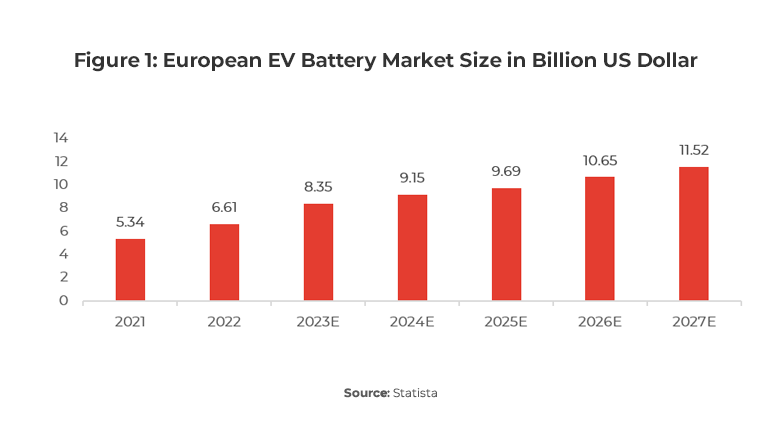 Chart showing size of European EV battery market