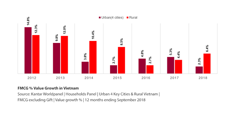 FMCG % Value Growth in Vietnam