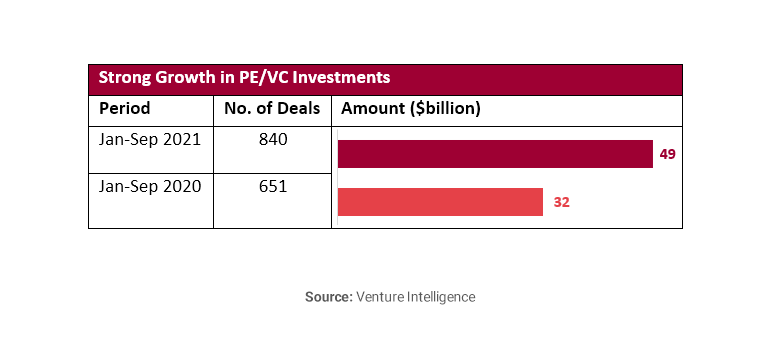 Chart showing investment growth in India