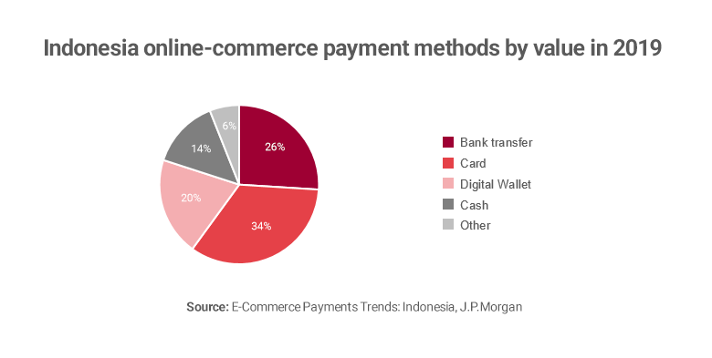 Chart showing Indonesia online-commerce payment methods by value in 2019