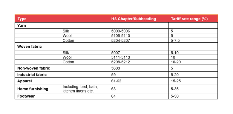 Table showing examples Indonesia's import tariffs