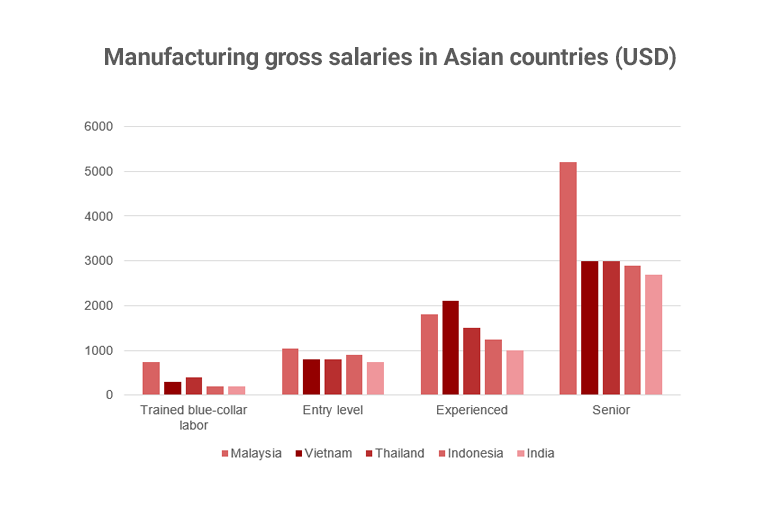 Graph showing Manufacturing gross salaries in Asian countries