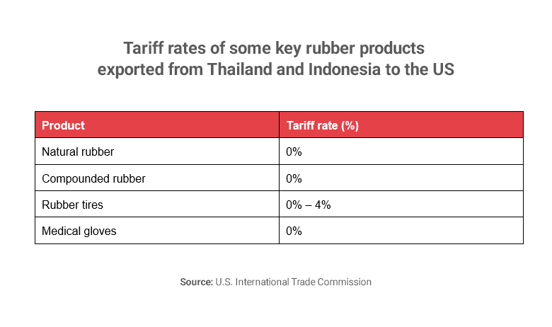 Table of US tariffs for rubber products