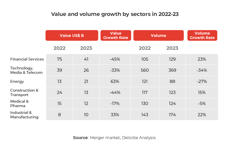 Table showing Value and volume growth by sectors in 2022-23