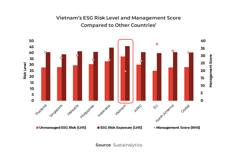 Graph showing Vietnam’s ESG Risk Level and Management Score compared to other countries’