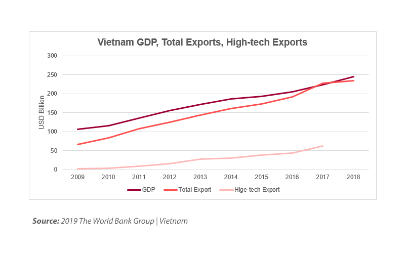 Vietnam GDP, Total Exports, High-tech Exports
