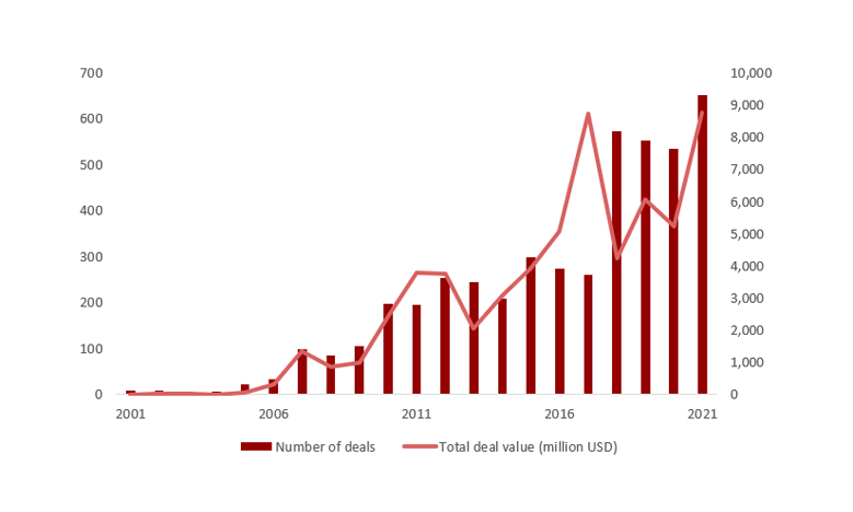 Graph showing M&A deals in Vietnam