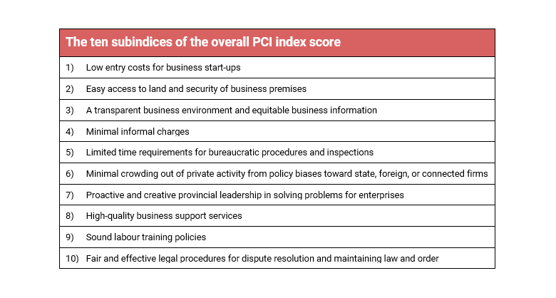 Vietnam provincial competitiveness subindices