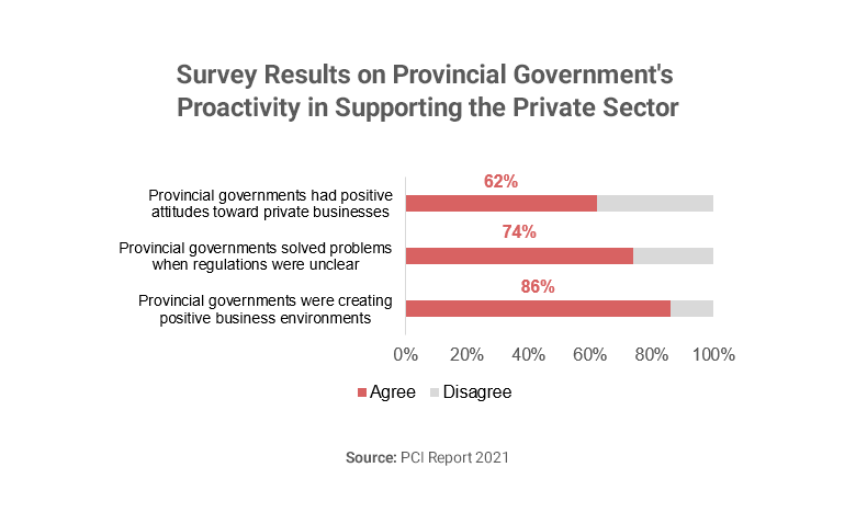 Vietnam provincial competitiveness survey results