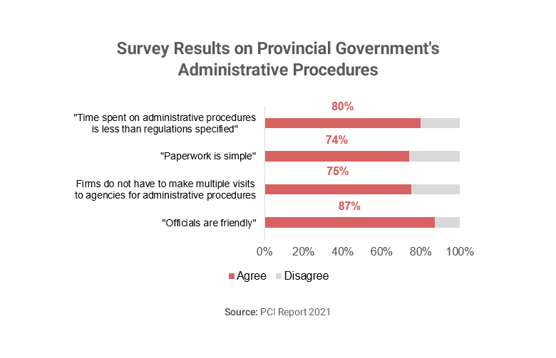 Vietnam provincial competitiveness survey results