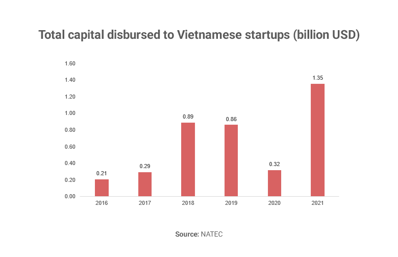 Chart showing total capital disbursed to Vietnamese startups