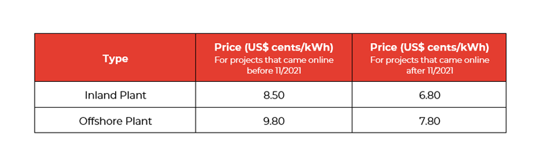 Table showing Vietnam wind power categories