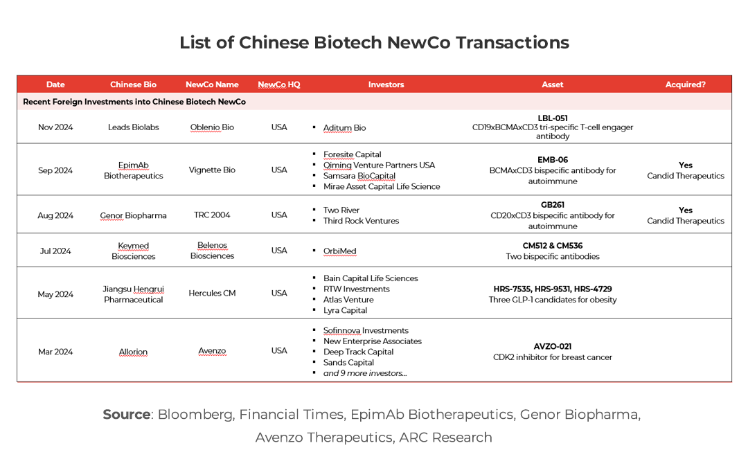 Table showing notable NewCo transactions
