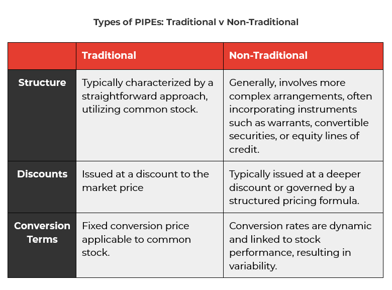 Table showing traditional vs. non-traditional types of PIPE