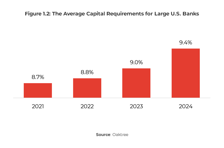 Graph showing private credit bank capital requirments