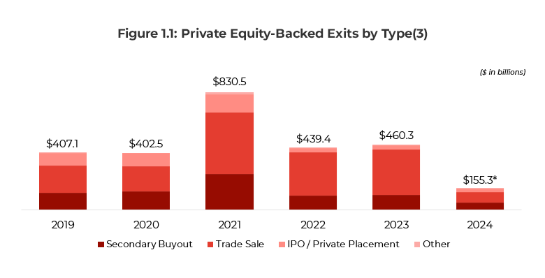 Graph showing private equity backed exits