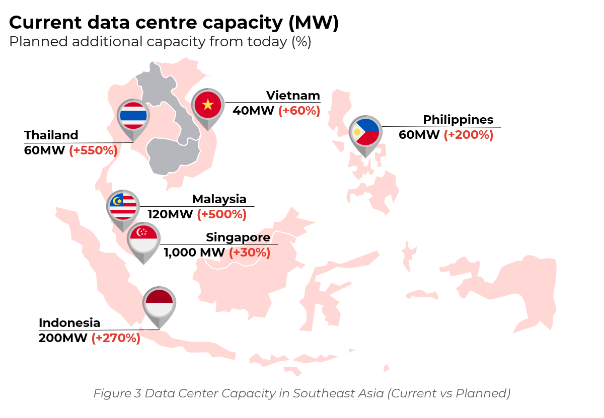 Data Center Capacity in Southeast Asia (Current vs Planned)