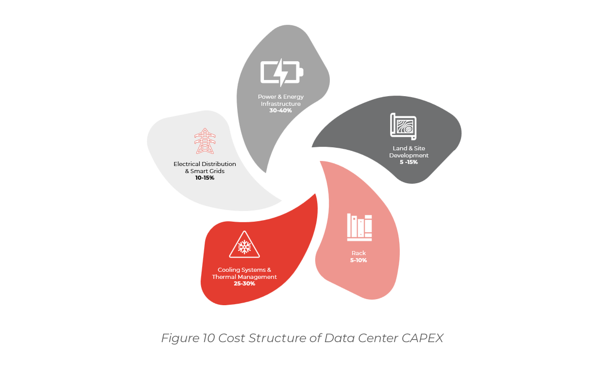 Cost Structure of Data Center CAPEX