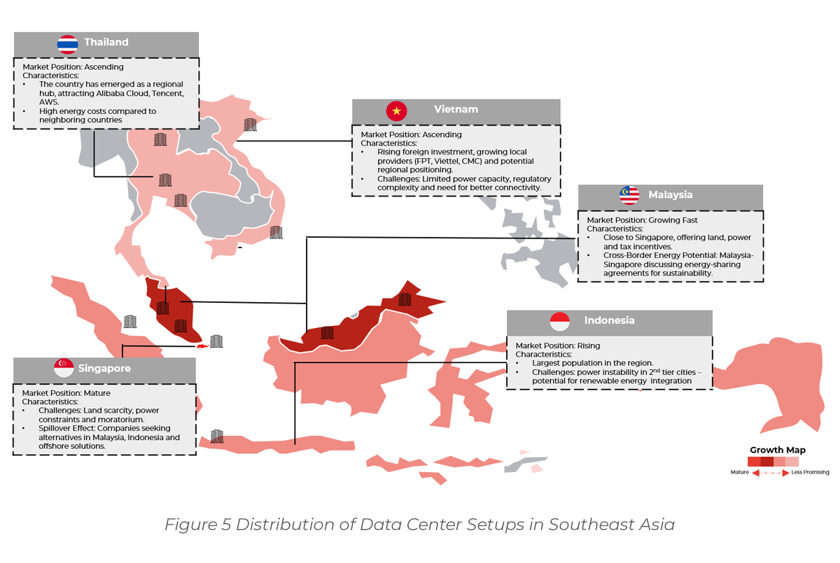 Distribution of Data Center Setups in Southeast Asia