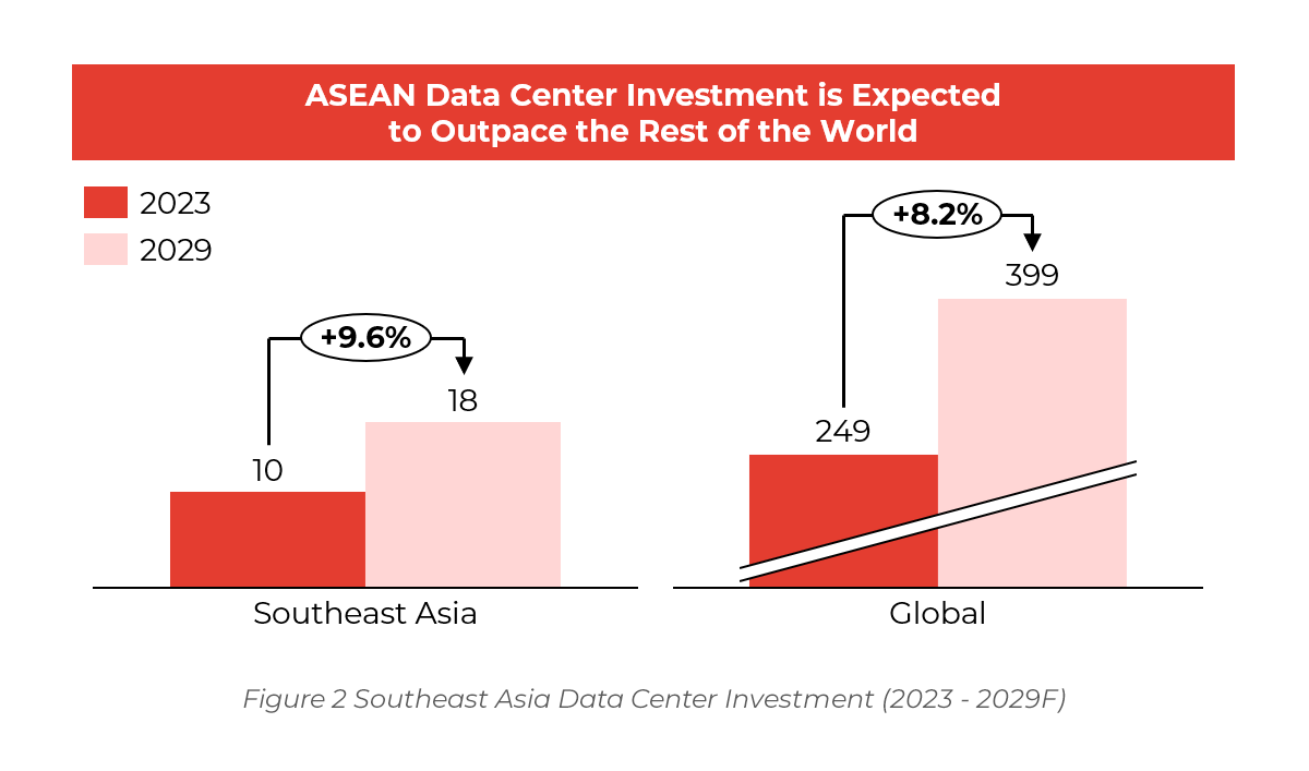 Southeast Asia Data Center Investment (2023 - 2029F)