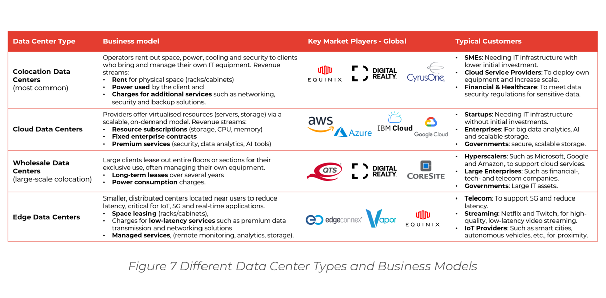 Data center models