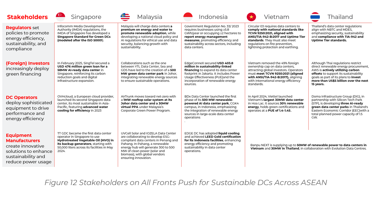 Stakeholders on All Fronts Push for Sustainable DCs Across ASEAN