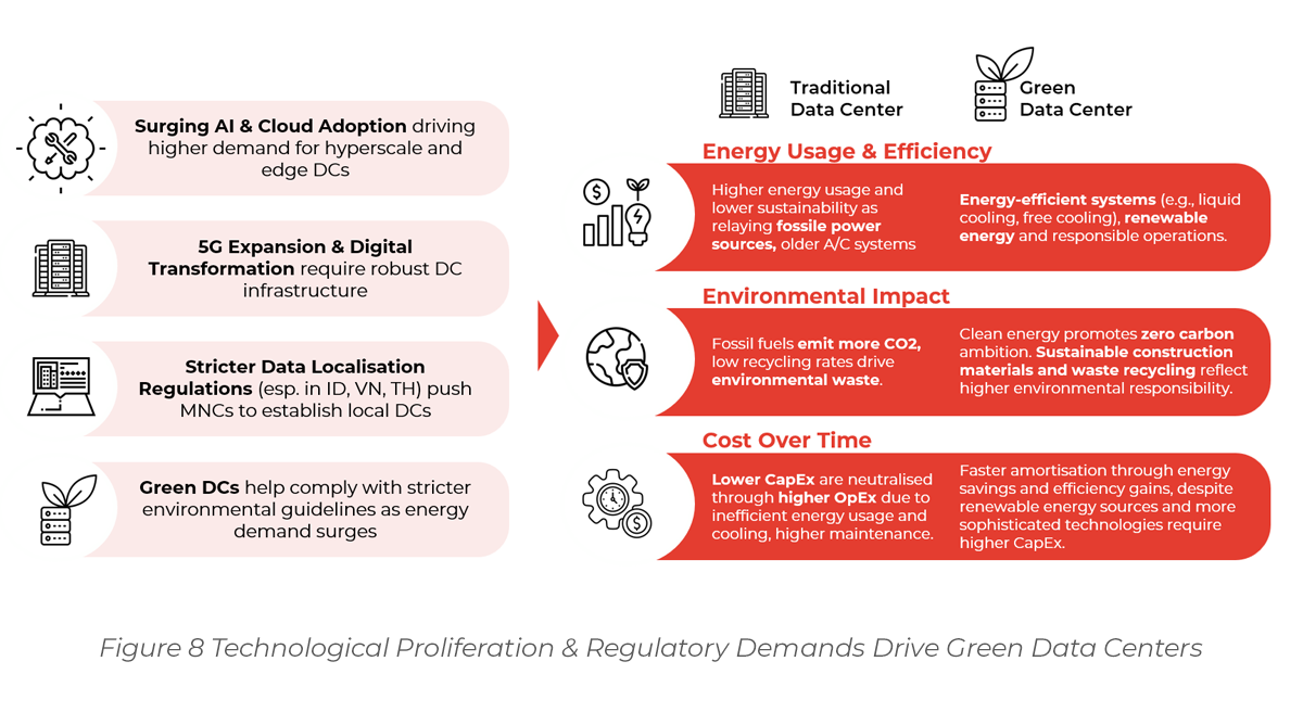 Technological Proliferation & Regulatory Demands Drive Green Data Centers