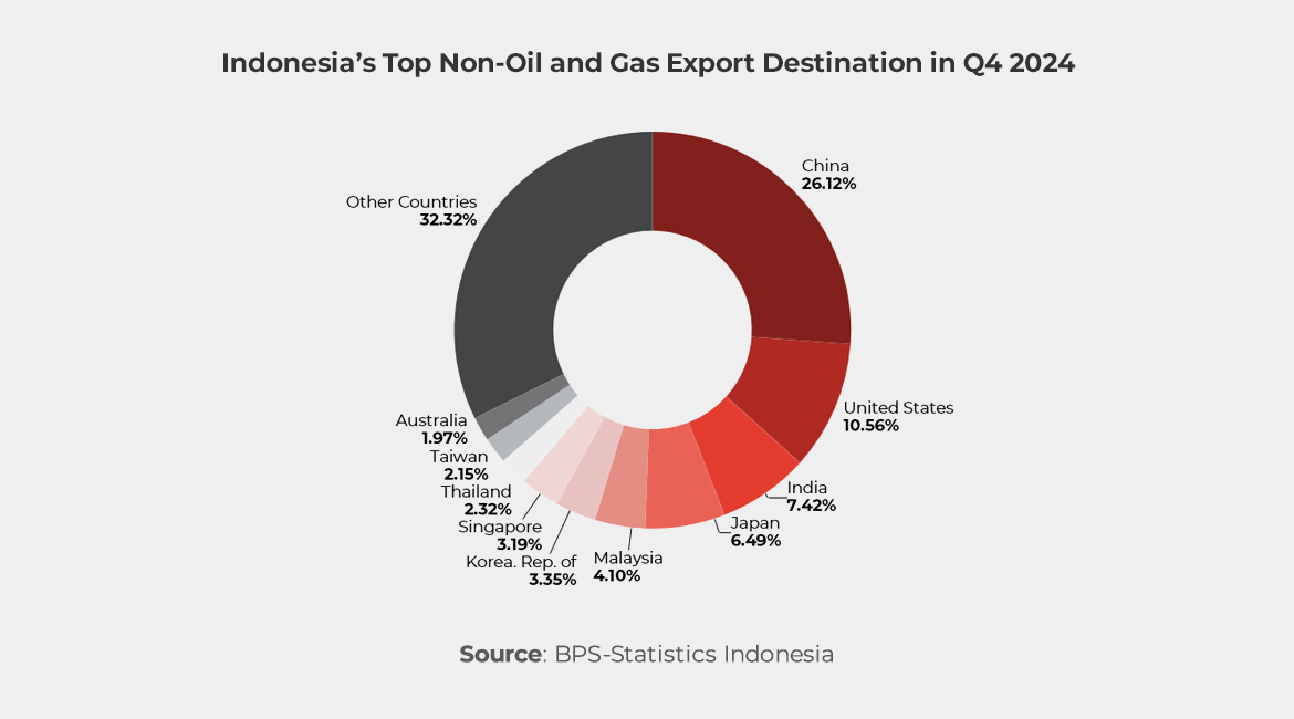 Graph showing Indonesia’s Top Non-Oil and Gas Export Destination in Q4 2024