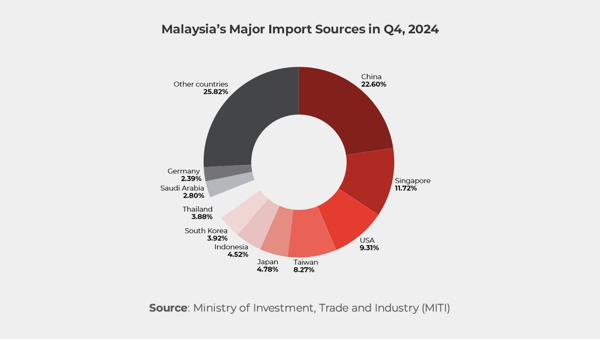 Chart showing Malaysia’s Major Import Sources in Q4, 2024