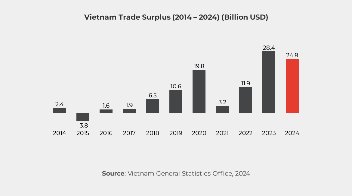 Graph showing Vietnam Trade Surplus (2014 – 2024) (Billion USD)