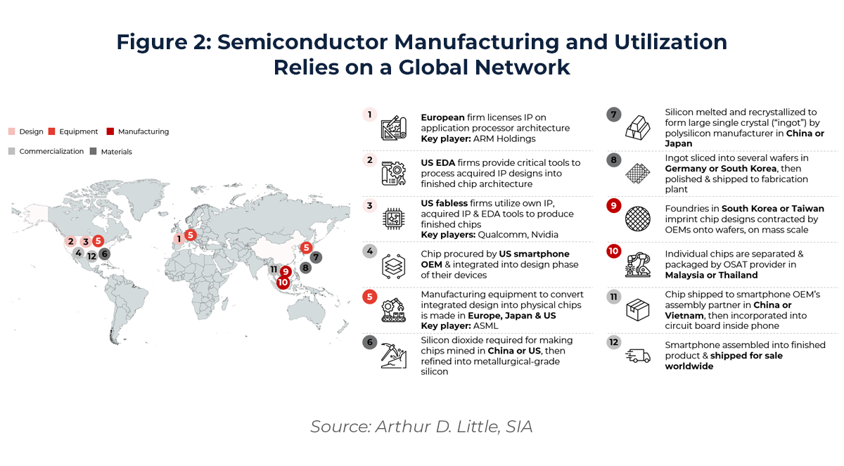 Chart showing Semiconductor Manufacturing and Utilization Relies on a Global Network