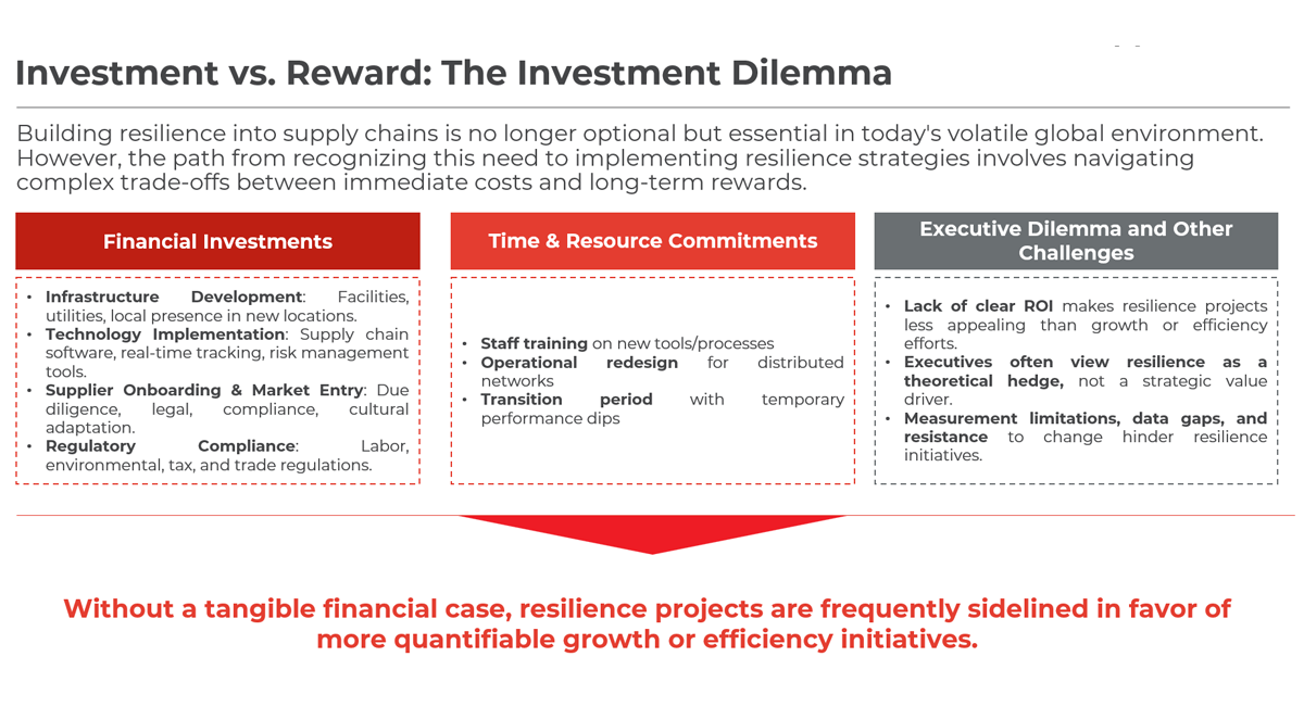 Chart showing the investment dilemma