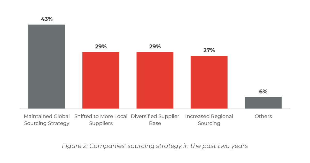 Graph showing Companies’ sourcing strategy in the past two years