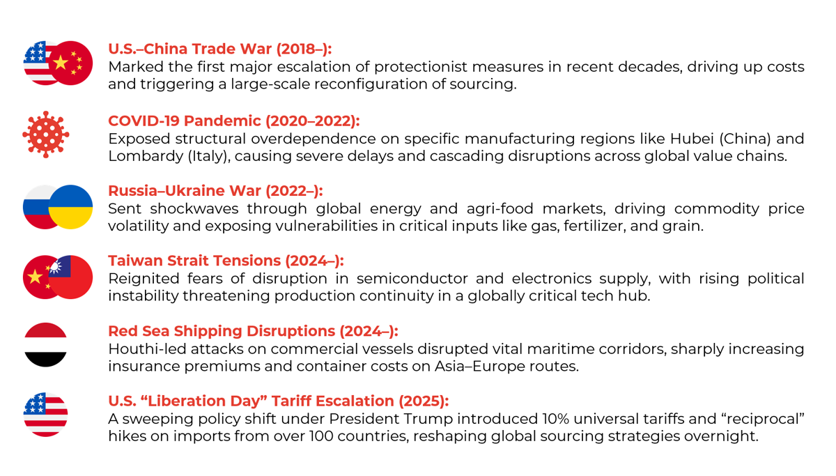 Table of events affecting supply chains