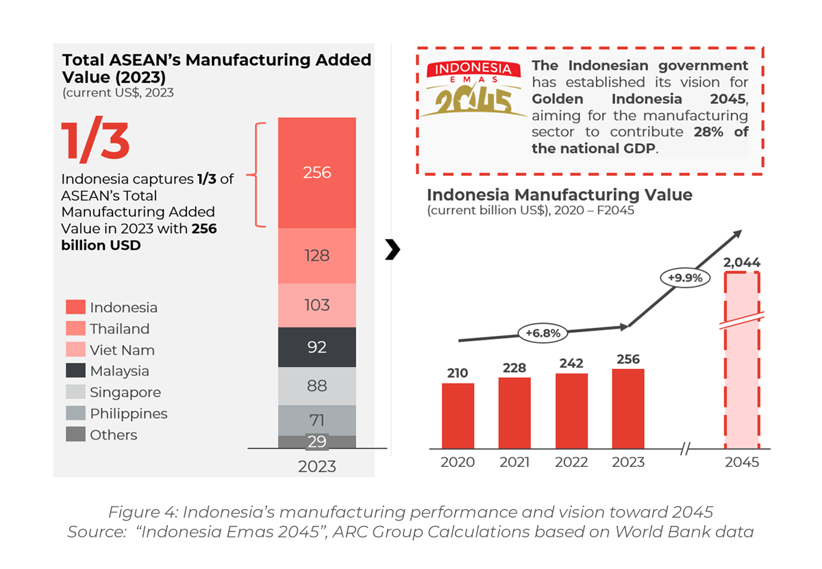Chart showing Indonesia’s manufacturing performance and vision toward 2045