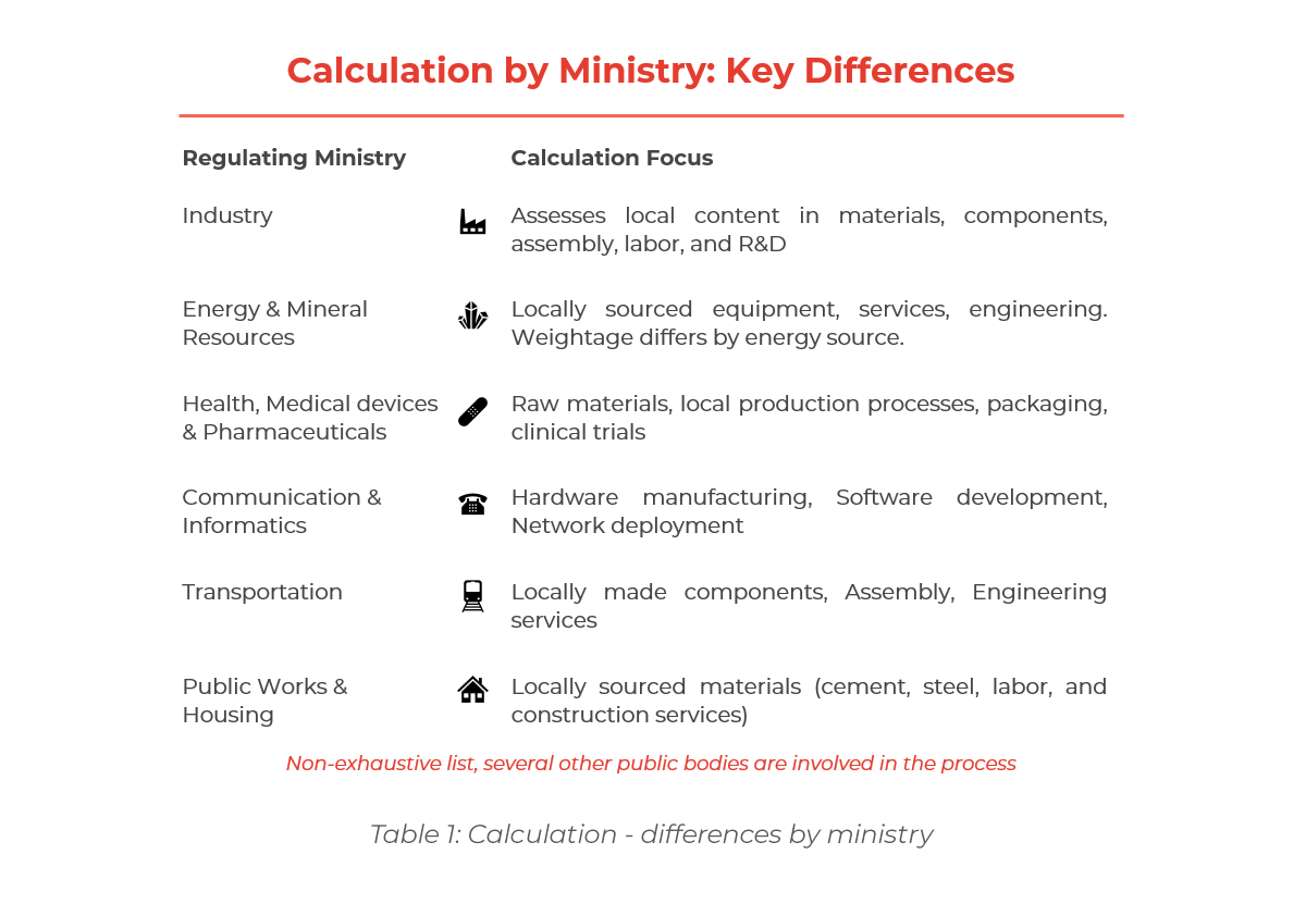 Table showing : Calculation - differences by ministry
