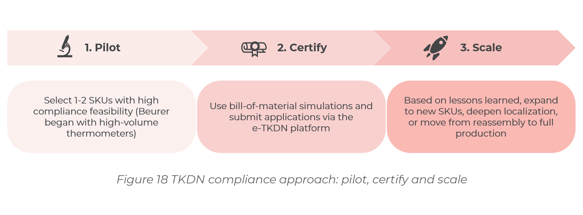 Chart showing TKDN compliance approach: pilot, certify and scale