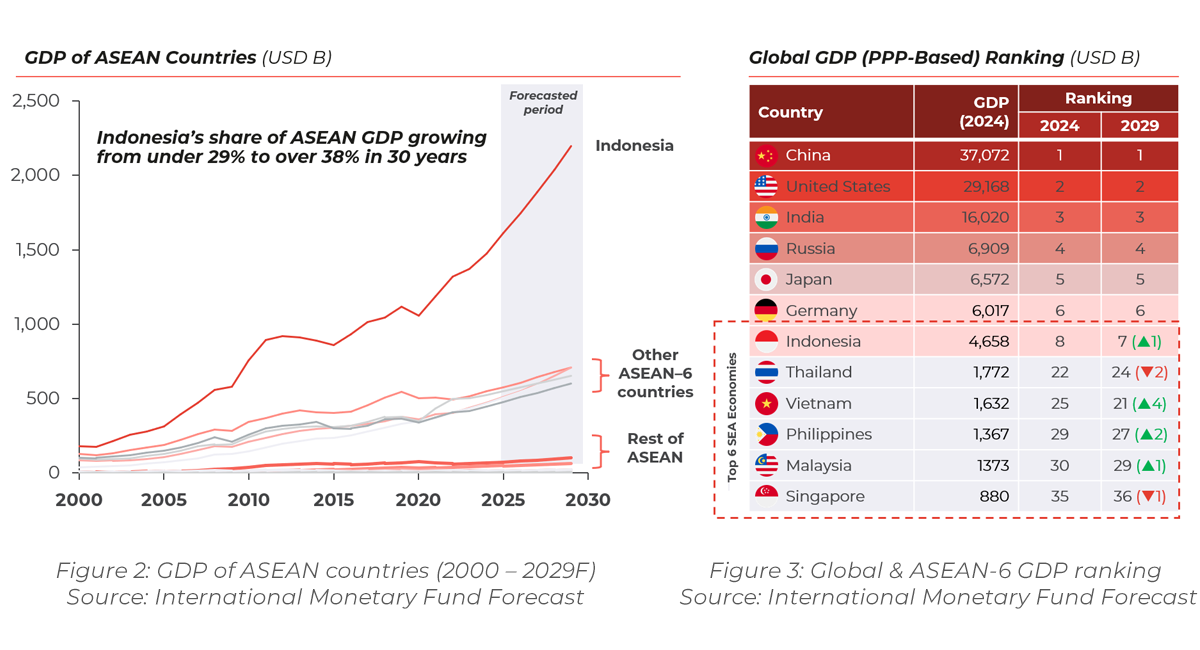 Chart showing GDP of ASEAN countries (2000 – 2029F)