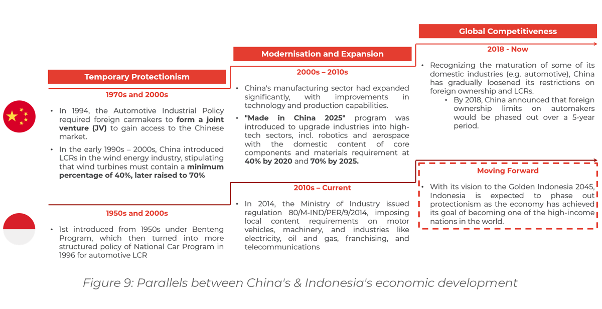 Chart showing Parallels between China's & Indonesia's economic development