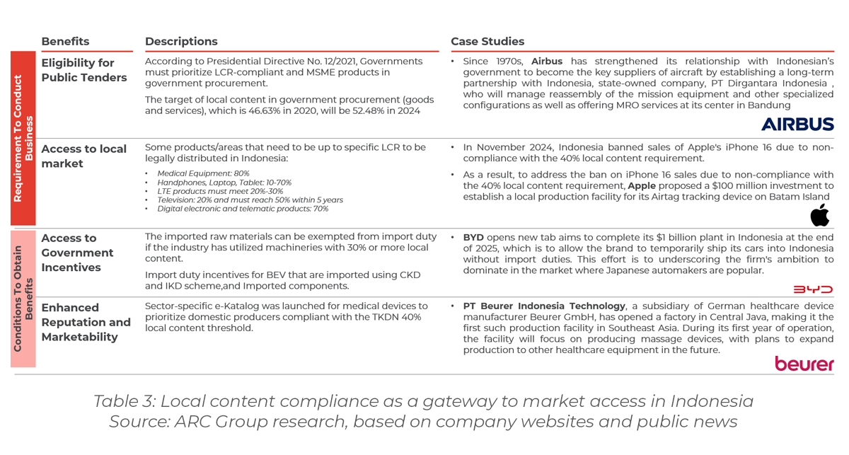 Table showing Local content compliance as a gateway to market access in Indonesia