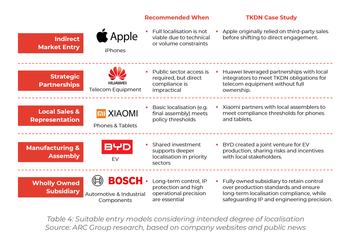 Table showing Suitable entry models considering intended degree of localisation