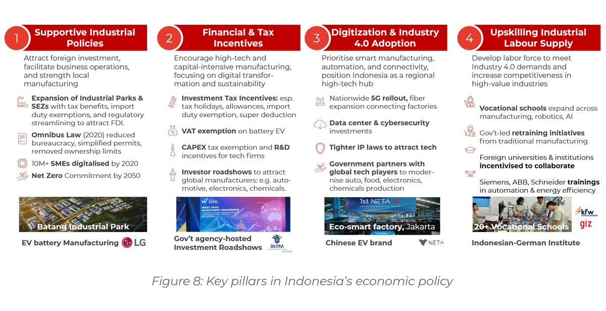 Chart showing Key pillars in Indonesia’s economic policy