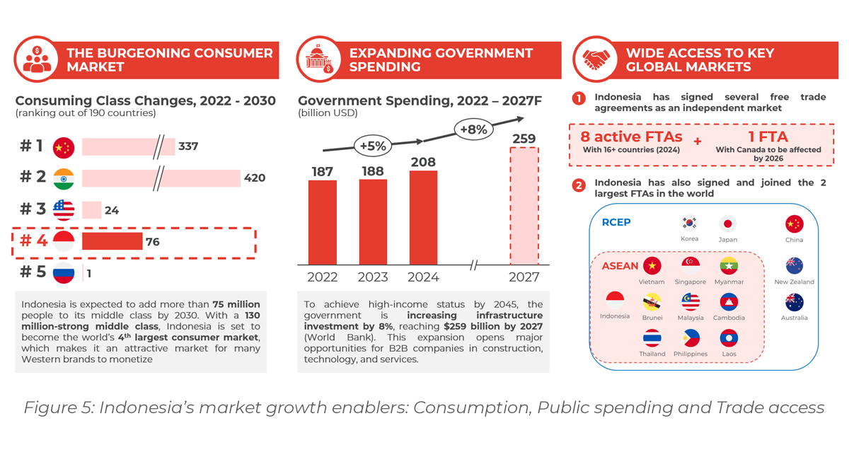 Graphs showing Indonesia’s market growth enablers: Consumption, Public spending and Trade access
