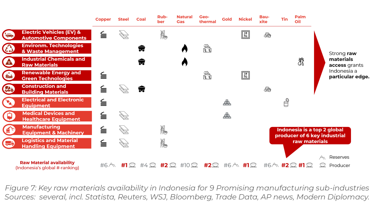 Chart showing Key raw materials availability in Indonesia
