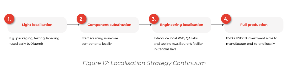 Chart showing Suitable entry models considering intended degree of localisation