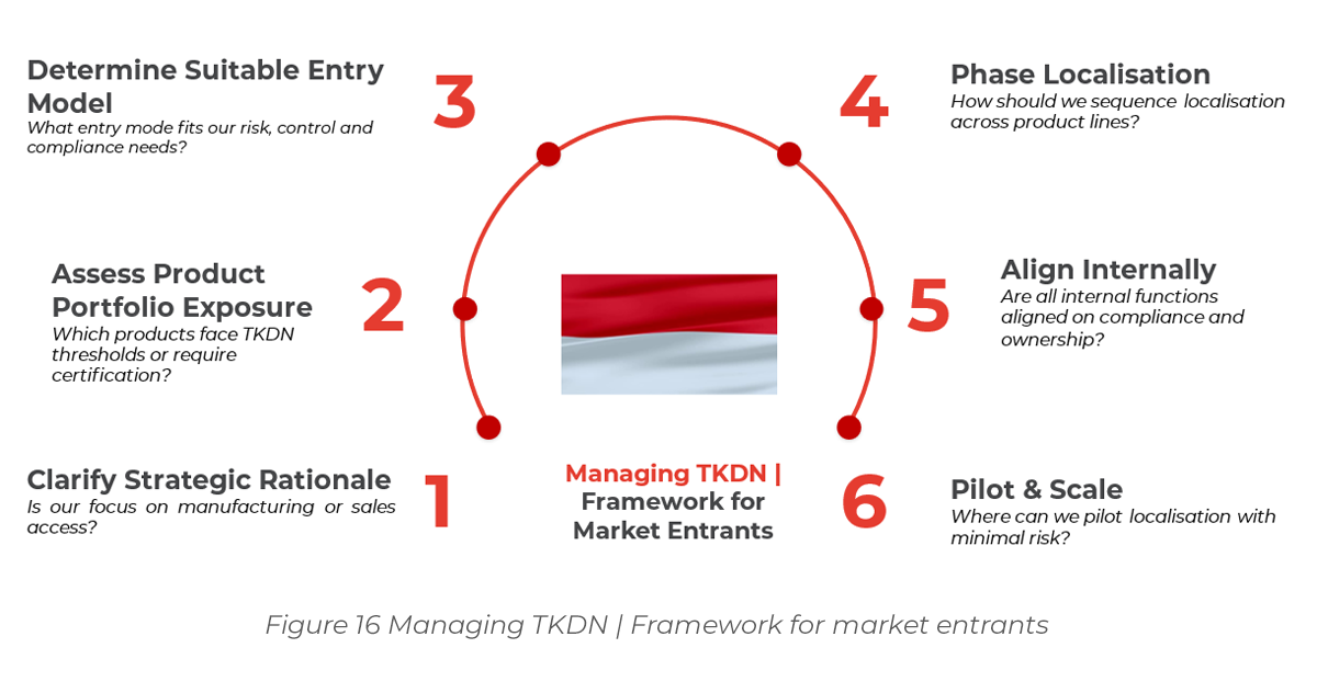 Chart showing Managing TKDN | Framework for market entrants